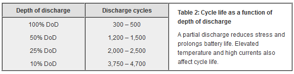 depth of discharge vs cycles