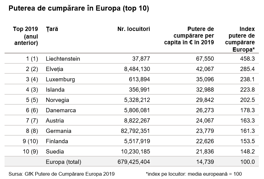 putere cumpărare europa