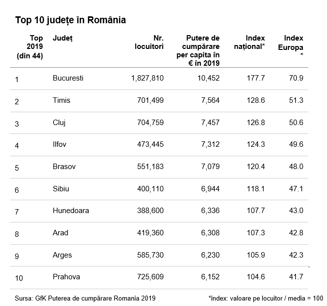 putere cumparare romania