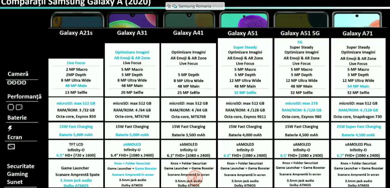 comparație între toate telefoanele Samsung Galaxy A 2020