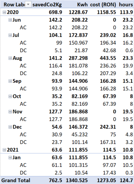 Breakdown al statisticilor de încărcare din ultimele opt luni / ~10.000  Km