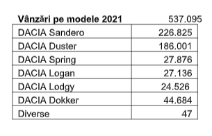 top 5 cele mai vândute modele dacia 2021